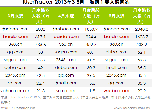 2013年3-5月一淘网主要来源网站