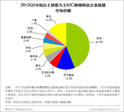 自主销售为主B2C市场份额
