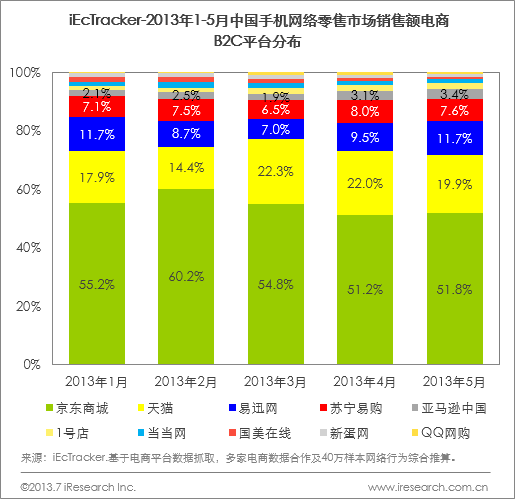 京东、天猫持续占B2C手机70%以上