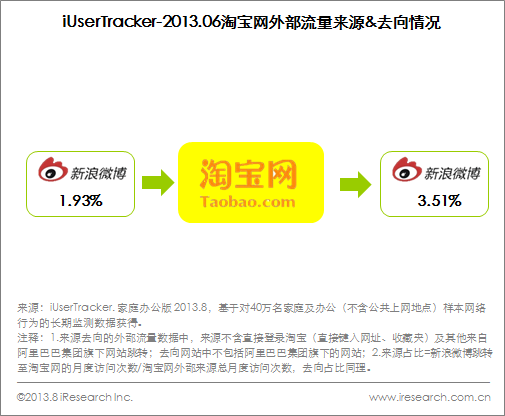 iUserTracker-2013.06淘宝网外部流量来源&去向情况