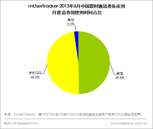 mUserTracker-2013年6月中国即时通讯类各应用月度总有效使用时间占比